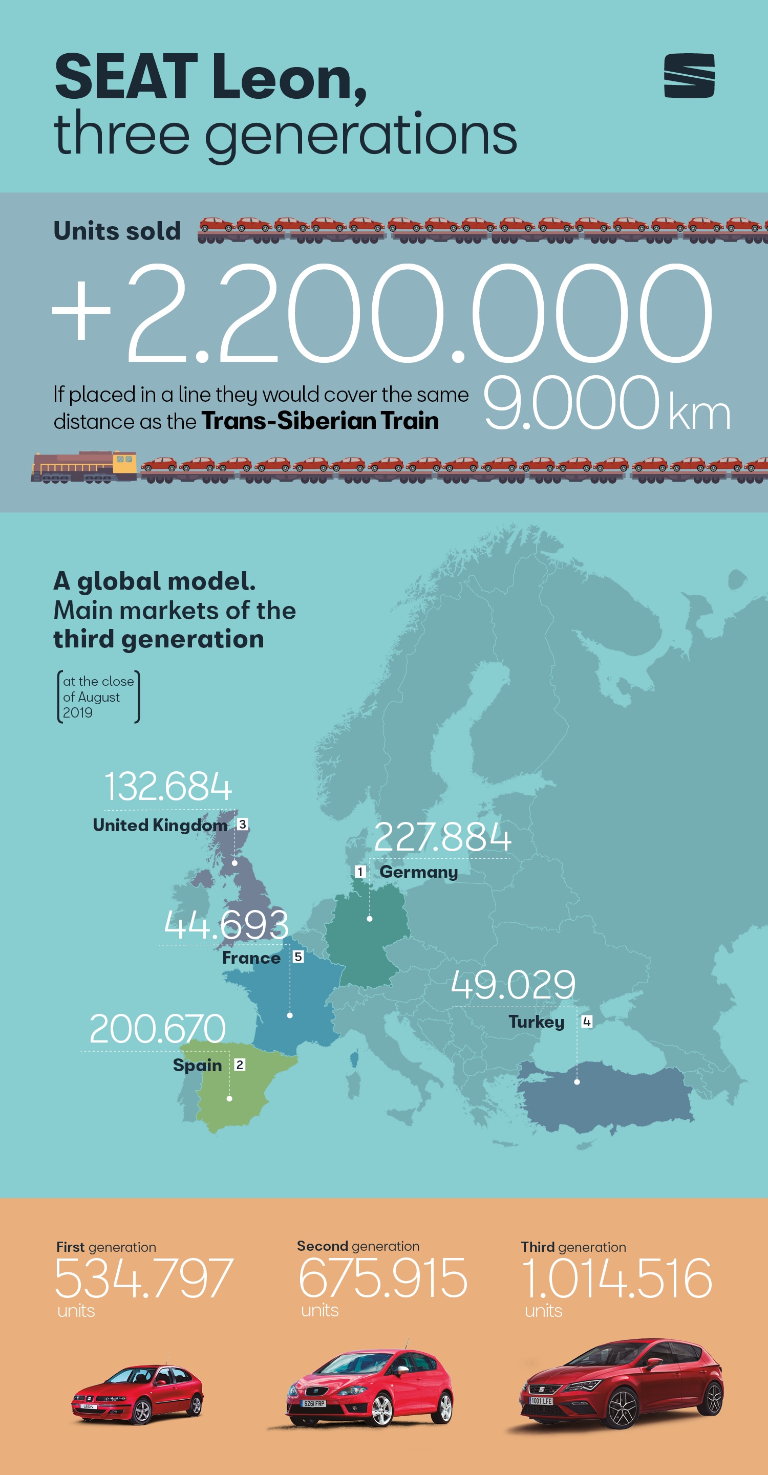 SEAT feiert zwei Millionen Leon in 20 Jahren