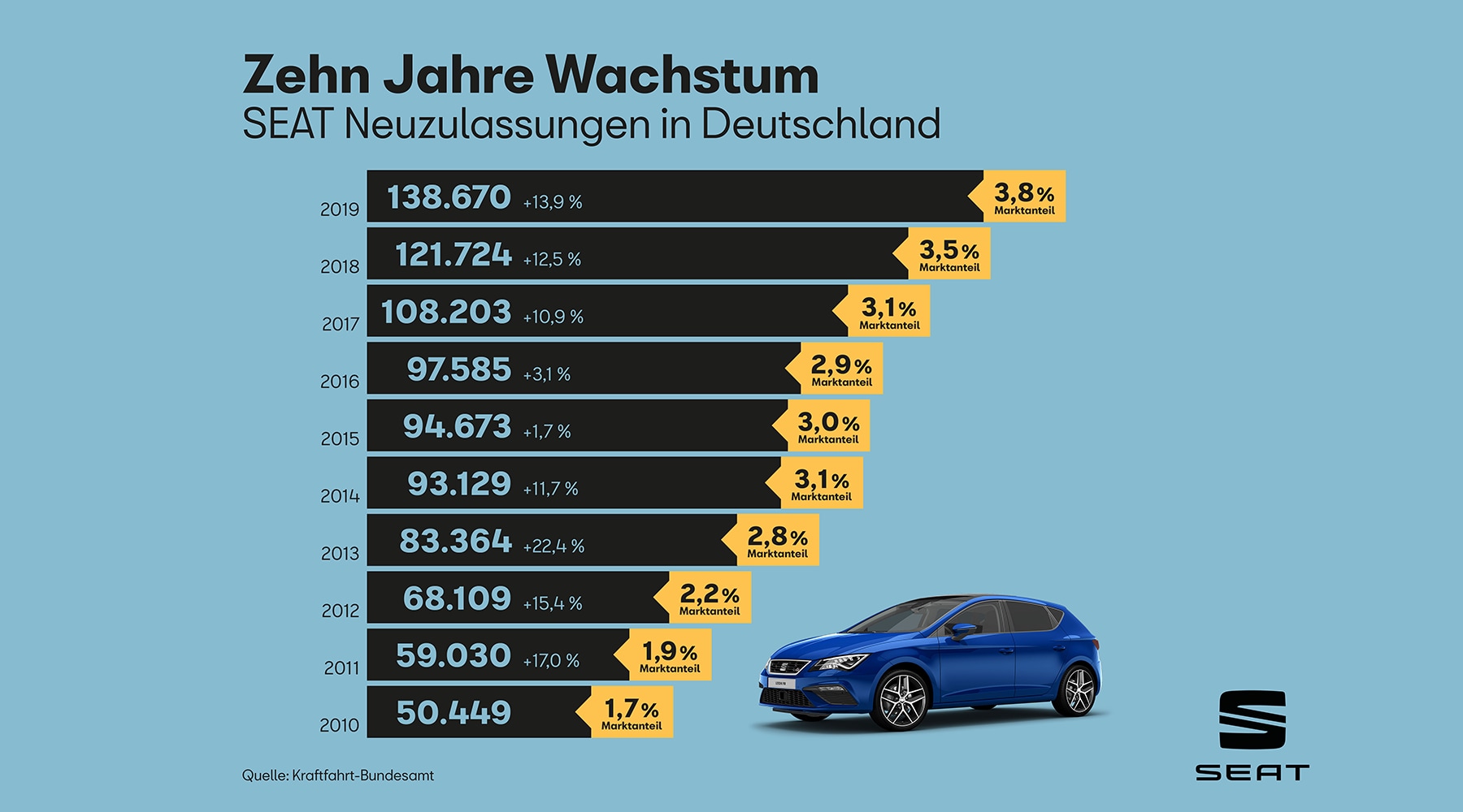 2019 mit 175 Prozent mehr Neuzulassungen im Vergleich zu 2010