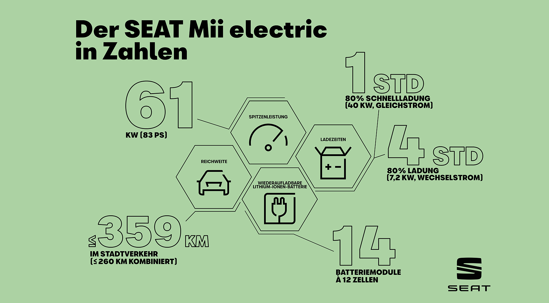 Die Batterien des SEAT Mii electric